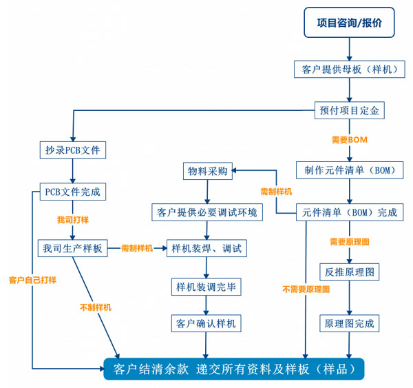 PCB抄板服務(wù)流程、PCB抄板打樣、PCB抄板改版