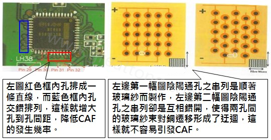 CAF改善措施-設(shè)計(jì)。根據(jù)實(shí)際經(jīng)驗(yàn)發(fā)現(xiàn)，CAF的通道(gap)幾乎都是沿著同一玻璃纖維束發(fā)生，所以如果可以將通孔或焊墊的排列方式做45度角的交叉布線將有助將低CAF的發(fā)生率。