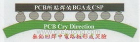 BGA哭臉曲線（電路板則因?yàn)門AL(Time Above Liquidous)過(guò)長(zhǎng)，與回流焊爐的上下爐溫溫差過(guò)大，兩相交互作用下形成電路板板邊下彎，造成了所謂的哭臉曲線）