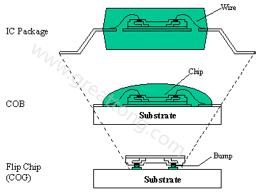 PCBA大講堂：何謂COB (Chip On Board) ？