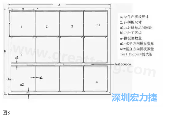 生產(chǎn)拼板是指在生產(chǎn)PCB時(shí)，為提高生產(chǎn)效率和滿足制程需要，增加工藝邊并將一個或若干個拼板與工藝邊連接在一起，如圖3所示