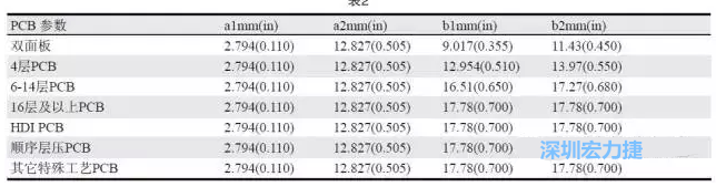 生產(chǎn)拼板上的常規(guī)參數(shù)各家PCB公司可能存在差異，表2中是一些典型值（指最小值）