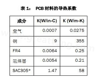 該PCB主要由FR4電路板材料和銅組成，另有少量焊料、鎳和金。表1列出了主要材料的導(dǎo)熱系數(shù)-深圳宏力捷