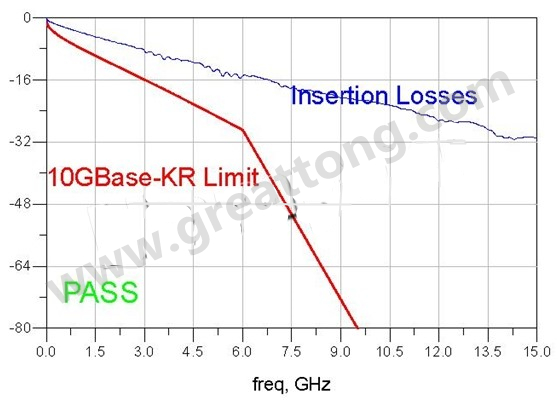 SI仿真優(yōu)化后的系統最大損耗