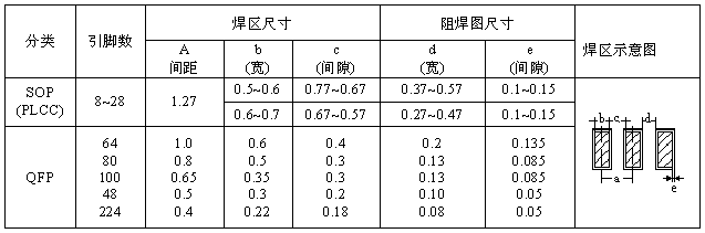 SOP、QFP焊盤圖形設(shè)計(jì)尺寸
