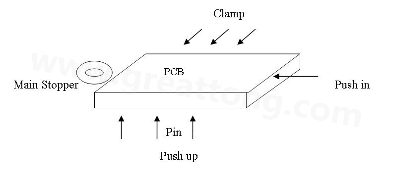 PCB上載到機(jī)械定位位置后，Mainstopper擋住PCB，然后軌道下的臺板上升，Pushup上的Pin將PCB板頂起，Pushin向前壓緊PCB，Clamp向前壓緊PCB，從而實(shí)現(xiàn)邊定位方式的機(jī)械定位