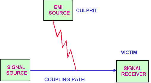 EMI的噪音源、傳導(dǎo)路徑與接收器