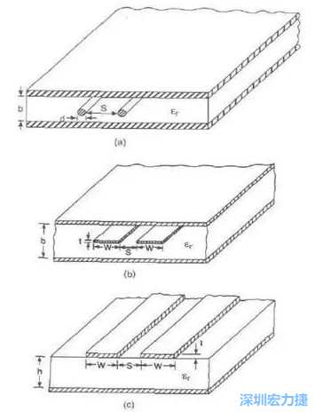 差分對線模型b:帶狀線   c: 微帶線而信號路徑和返回路徑所在的傳輸線不可能是理想的導(dǎo)體，因此它們都有有限的電阻，電阻的大小由傳輸線的長度和橫截面積決定。