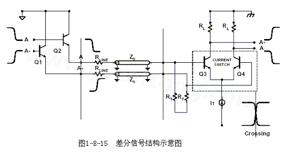何為差分信號(hào)？通俗地說(shuō)，就是驅(qū)動(dòng)端發(fā)送兩個(gè)等值、反相的信號(hào)，接收端通過(guò)比較這兩個(gè)電壓的差值來(lái)判斷邏輯狀態(tài)“0”還是“1”。