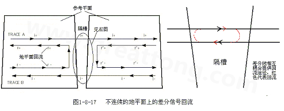 在 PCB電路設(shè)計(jì)中，一般差分走線之間的耦合較小，往往只占10~20%的耦合度，更多的還是對(duì)地的耦合，所以差分走線的主要回流路徑還是存在于地平面。