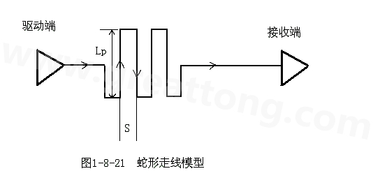 設(shè)計(jì)者首先要有這樣的認(rèn)識(shí)：蛇形線會(huì)破壞信號(hào)質(zhì)量，改變傳輸延時(shí)，布線時(shí)要盡量避免使用。