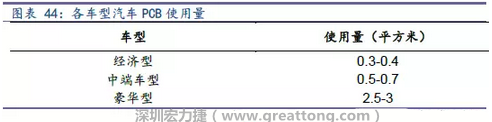 未來隨著汽車電子化程度加深，相應(yīng)車用PCB需求面積將會(huì)逐步增長。
