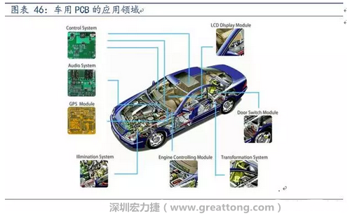 車用PCB中，動(dòng)力控制系統(tǒng)的需求量份額將超過50%（當(dāng)前32%），主要包括發(fā)動(dòng)機(jī)控制單元、啟動(dòng)器、發(fā)電機(jī)、傳輸控制裝置、燃油噴射、動(dòng)力轉(zhuǎn)向系統(tǒng)等。