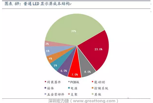 伴隨高密度趨勢，采用微細(xì)過孔和埋孔設(shè)計(jì)的4層、6層板等多層PCB板被用于小間距LED顯示屏，預(yù)計(jì)多層PCB板在小間距LED中的成本占比遠(yuǎn)高于8%。