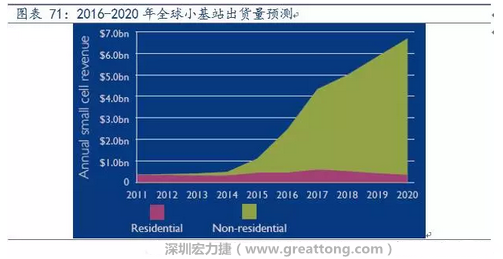 4G網(wǎng)絡(luò)不斷完善深度覆蓋、5G商用帶來的超密集小基站建設(shè)將帶來大量高頻PCB需求。