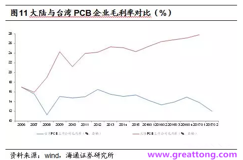 PCB：Q2收入逐月走強，臺系業(yè)績與大陸形成對比