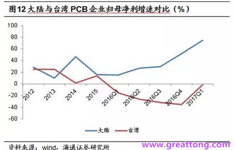 PCB：Q2收入逐月走強，臺系業(yè)績與大陸形成對比