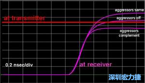 入侵線無訊號、入侵線位模式與受擾線相同及相反三種情形下對受擾訊號到達時間的模擬結果