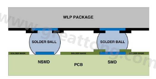 在建置WLP的占板空間時(shí)，需考慮用于IC接腳的焊墊類型，這可以是焊罩定義型(solder mask defined；SMD)或非焊罩定義型(nonsolder mask defined；NSMD)