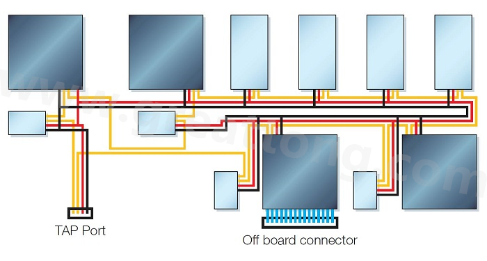 邊界掃描鏈依序連接PCB上具有JTAG功能的元件，從而進(jìn)行測試存取以執(zhí)行連接與功能測試