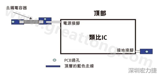 圖1：一個印刷電路板(PCB)布局、IC和電容器。