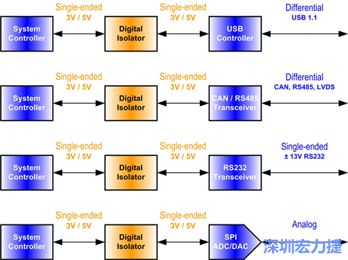 圖2：數(shù)位隔離器必須放置在隔離介面的單端部分中。