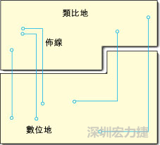  圖1：信號(hào)線跨越分割地之間的間隙。電流的返回路徑是什么？