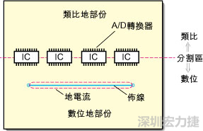 在有些情況下，將類比電源以PCB連接線而不是一個(gè)面來(lái)設(shè)計(jì)可以避免電源面的分割問(wèn)題。