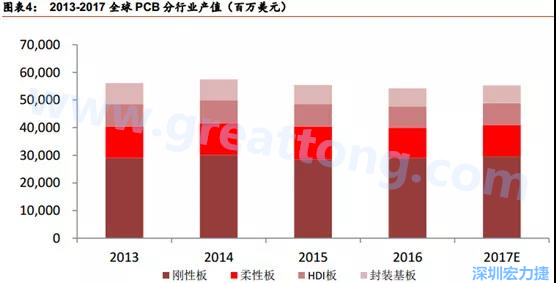 根據(jù) Prismark 的預(yù)計(jì)，從 2016-2021 年 6 年復(fù)合增長(zhǎng)率來(lái)看，增速最高的是柔性板 3%，其次是 HDI 板 2.8%，多層板 2.4%，單/雙面板 1.5%，封裝基板 0.1%。 需求偏重高階產(chǎn)品， FPC、 HDI 板、多層板增速領(lǐng)先 。