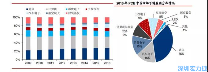 下游核心需求集中在，通信、電子、汽車、計(jì)算機(jī)等領(lǐng)域。