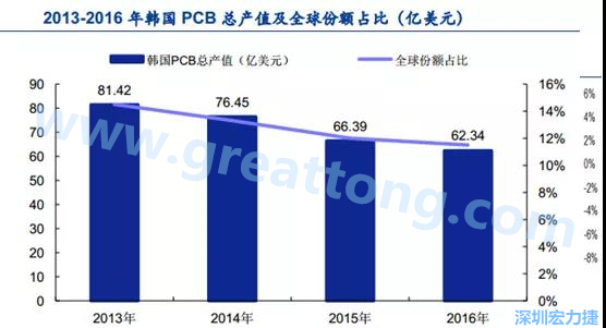 韓國(guó)三星、 LG 等企業(yè)極大帶動(dòng)了本土消費(fèi)電子產(chǎn)業(yè)鏈的崛起；韓國(guó) PCB 企業(yè)的全產(chǎn)業(yè)鏈覆蓋，從設(shè)備材料到制造環(huán)節(jié)，國(guó)產(chǎn)化率非常高;不斷從日本、美國(guó)引進(jìn)領(lǐng)先技術(shù)