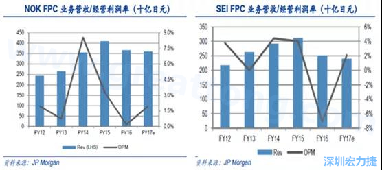  2008 年全球金融危機(jī)的沖擊，日本的電子產(chǎn)業(yè)傲視群雄的風(fēng)光不再，海外市場(chǎng)需求急劇萎縮，同時(shí)日元的升值更是雪上加霜；