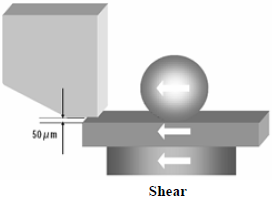 這份報(bào)告基本上采用了推力(Shear-test)及拉力(Pull-test)兩種測(cè)試方法，但深圳宏力捷這里只取其推力的報(bào)告，有興趣的讀者可以在網(wǎng)絡(luò)上找一下這份原文的報(bào)告，而這里的推力實(shí)際為錫球側(cè)向的剪切力(Shear)，如左圖的測(cè)試方法。