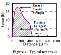 這份報(bào)告卻是以錫球的「破裂強(qiáng)度(Fracture Energy)」來計(jì)算其焊接強(qiáng)度的，因?yàn)楫?dāng)最大剪切力出現(xiàn)時(shí)錫球還不一定整顆完全掉落下來，有些可能只是裂開一部分，但推力的最大值已經(jīng)求出，所以僅計(jì)算最大剪切力來代替焊錫強(qiáng)度會(huì)有點(diǎn)失真，應(yīng)該要計(jì)算其整個(gè)剪切力與距離所形成的封閉區(qū)域面積（上圖）才比較能代表焊接強(qiáng)度。