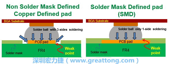 你知道什么是SMD(Solder-Mask Defined)與NSMD(Non-Solder-Mask-Defined)焊墊/焊盤設(shè)計嗎？SMD與NSMD的焊墊設(shè)計各有什么優(yōu)缺點？