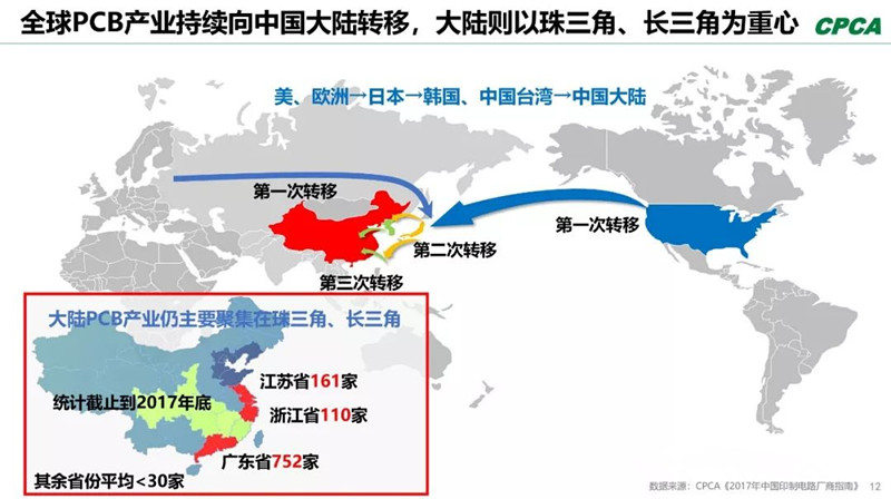 全球產(chǎn)業(yè)向中國轉(zhuǎn)移，本土PCB產(chǎn)業(yè)鏈實(shí)現(xiàn)崛起，打造了黃金十年。