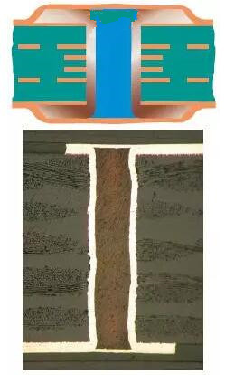 樹脂塞孔（電鍍封孔）是指對(duì)過孔做填平處理并使其表面完全金屬化，表面銅鍍層厚度需要至少達(dá)到IPC 2級(jí)標(biāo)準(zhǔn)的5 μm，或3級(jí)標(biāo)準(zhǔn)的12 μm。