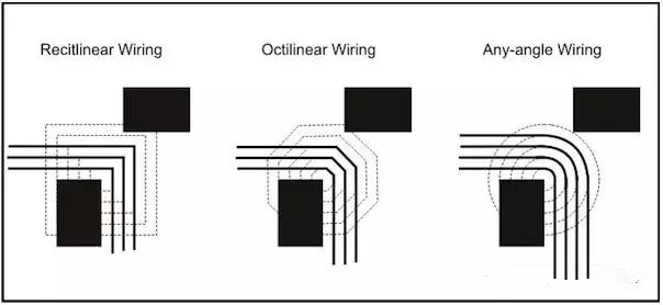 圖3：左邊和中間的圖：傳統(tǒng)自動(dòng)布線器在緊鄰元件之間只能布3根線。右圖：任意角度布線時(shí)的空間足以在相同路徑上布4根線而不違反DRC。