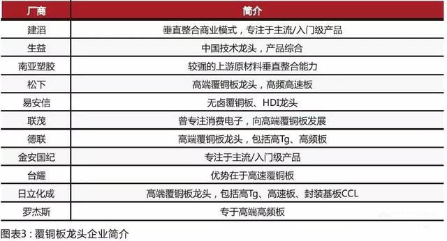 內(nèi)資CCL制造商在規(guī)模和技術(shù)方面迎頭趕上，高頻已可投產(chǎn)