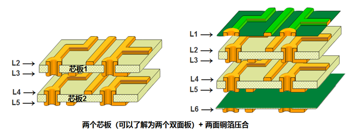多層板內(nèi)層壓合偏差的影響。以六層板為例，兩個(gè)芯板+銅箔壓合組成六層板